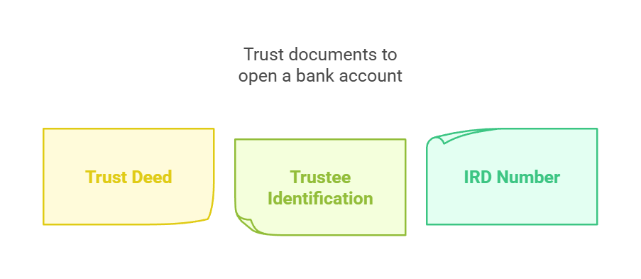 Trust documents to open Bank account