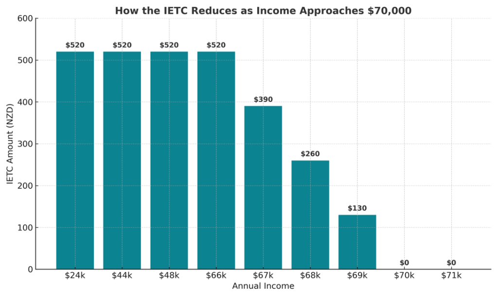 Bar graph showing how the Independent Earner Tax Credit (IETC) reduces as annual income increases from $24,000 to $70,000, with credit phasing out above $66,000.