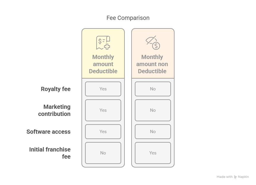 Comparison table showing deductible vs non-deductible franchise fees.