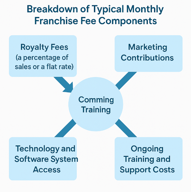 Diagram showing a breakdown of typical monthly franchise fee components