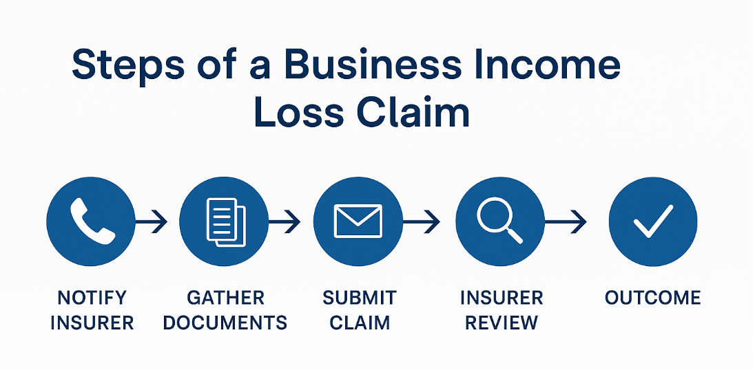 Timeline infographic showing the 5 steps of a business income loss claim process
