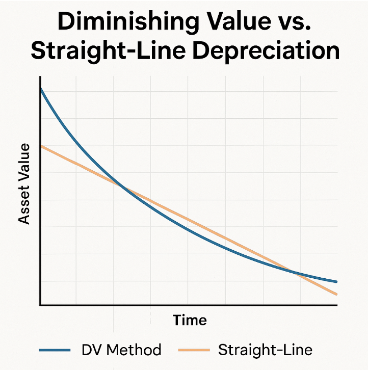 Visual Diminishing value vs straight-line depreciation curves